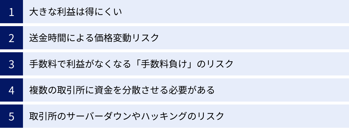大きな利益は得にくい、送金時間による価格変動リスク、手数料で利益がなくなる「手数料負け」のリスク、複数の取引所に資金を分散させる必要がある、取引所のサーバーダウンやハッキングのリスク