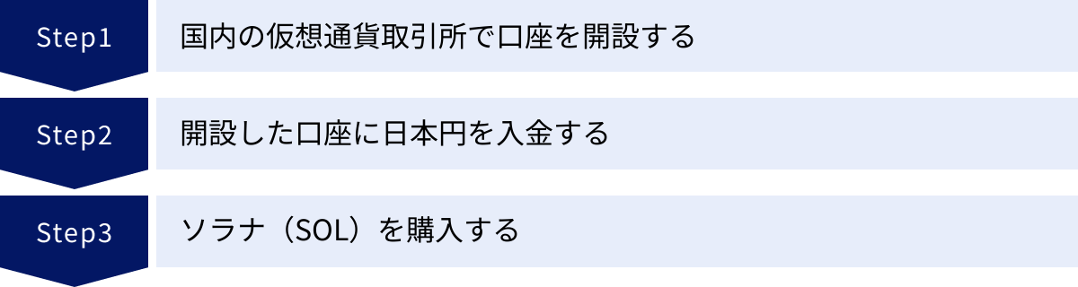 国内の仮想通貨取引所で口座を開設する、開設した口座に日本円を入金する、ソラナ（SOL）を購入する