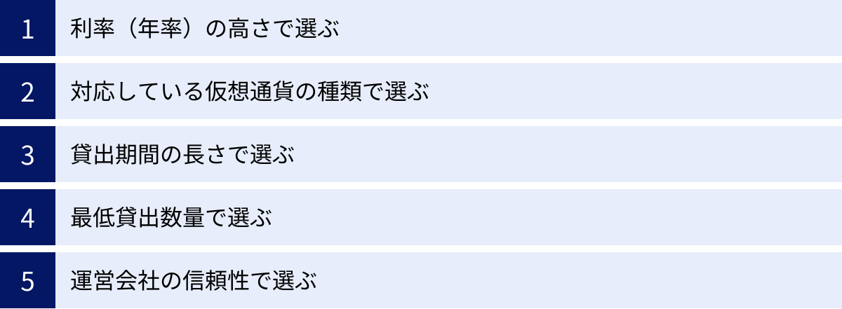 利率（年率）の高さで選ぶ、対応している仮想通貨の種類で選ぶ、貸出期間の長さで選ぶ、最低貸出数量で選ぶ、運営会社の信頼性で選ぶ