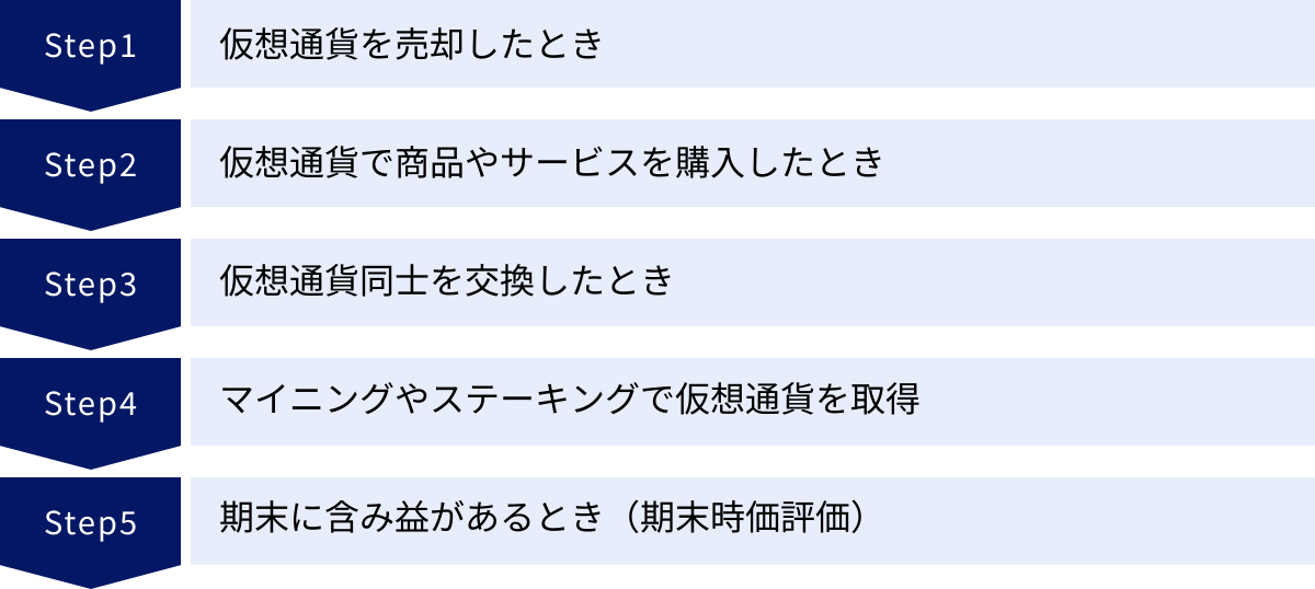 仮想通貨を売却したとき、仮想通貨で商品やサービスを購入したとき、仮想通貨同士を交換したとき、マイニングやステーキングで仮想通貨を取得、期末に含み益があるとき（期末時価評価）