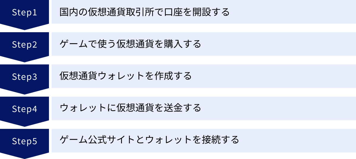 国内の仮想通貨取引所で口座を開設する、ゲームで使う仮想通貨を購入する、仮想通貨ウォレットを作成する、ウォレットに仮想通貨を送金する、ゲーム公式サイトとウォレットを接続する