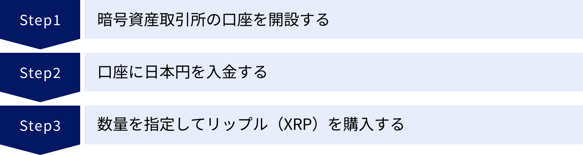暗号資産取引所の口座を開設する、口座に日本円を入金する、数量を指定してリップル（XRP）を購入する