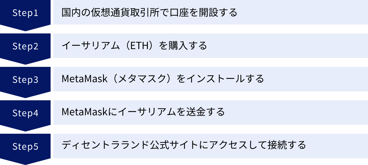 国内の仮想通貨取引所で口座を開設する、イーサリアム（ETH）を購入する、MetaMask（メタマスク）をインストールする、MetaMaskにイーサリアムを送金する、ディセントラランド公式サイトにアクセスして接続する