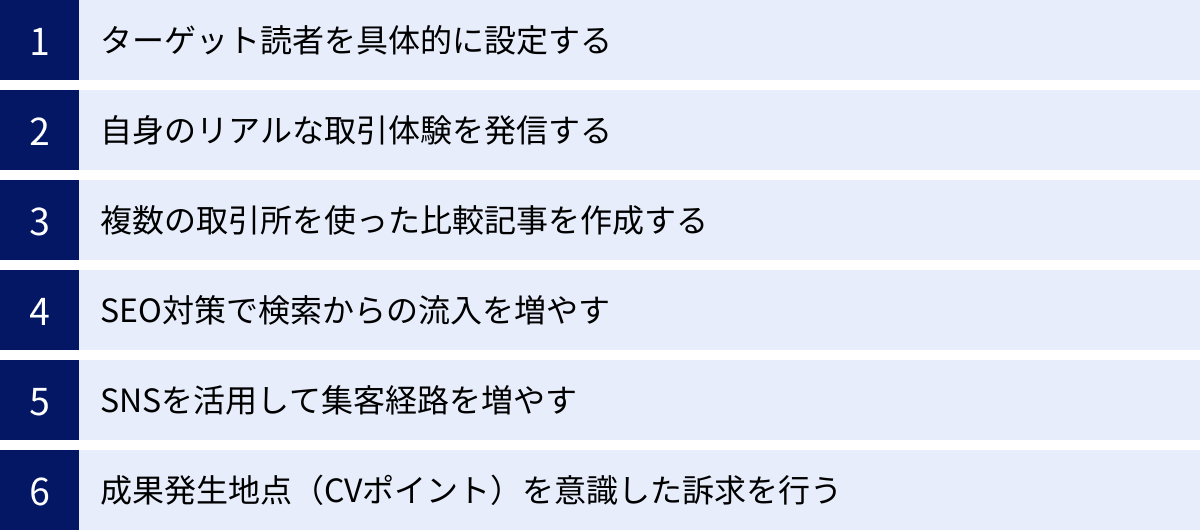 ターゲット読者を具体的に設定する、自身のリアルな取引体験を発信する、複数の取引所を使った比較記事を作成する、SEO対策で検索からの流入を増やす、SNSを活用して集客経路を増やす、成果発生地点（CVポイント）を意識した訴求を行う