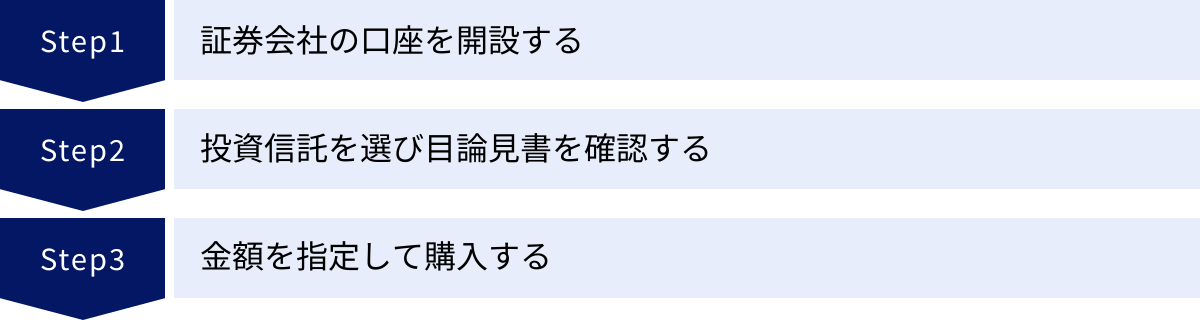 証券会社の口座を開設する、投資信託を選び目論見書を確認する、金額を指定して購入する