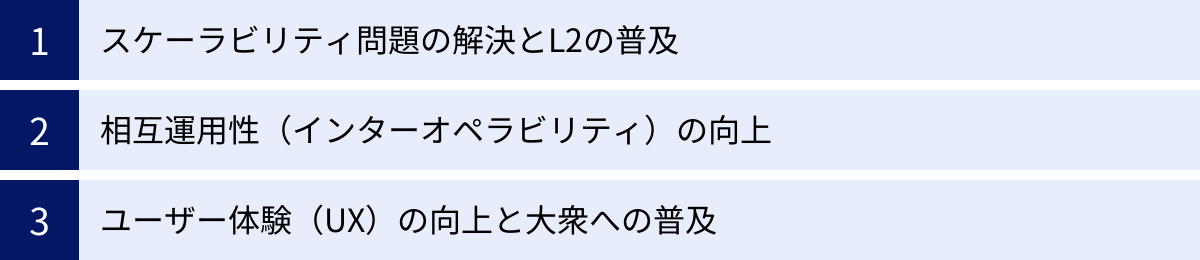 スケーラビリティ問題の解決とL2の普及、相互運用性（インターオペラビリティ）の向上、ユーザー体験（UX）の向上と大衆への普及