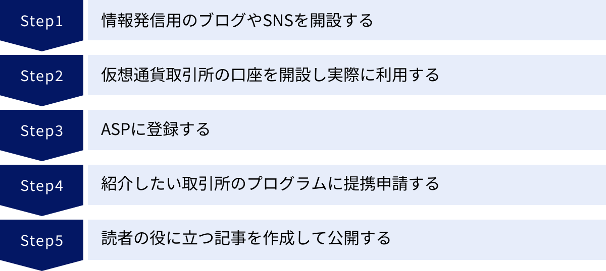 情報発信用のブログやSNSを開設する、仮想通貨取引所の口座を開設し実際に利用する、ASPに登録する、紹介したい取引所のプログラムに提携申請する、読者の役に立つ記事を作成して公開する