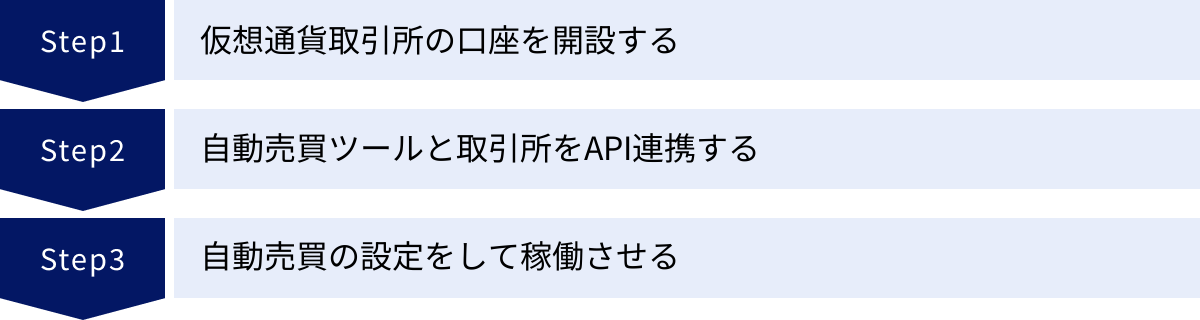 仮想通貨取引所の口座を開設する、自動売買ツールと取引所をAPI連携する、自動売買の設定をして稼働させる
