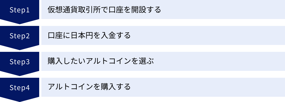 仮想通貨取引所で口座を開設する、口座に日本円を入金する、購入したいアルトコインを選ぶ、アルトコインを購入する