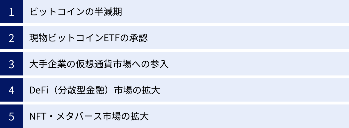 ビットコインの半減期、現物ビットコインETFの承認、大手企業の仮想通貨市場への参入、DeFi（分散型金融）市場の拡大、NFT・メタバース市場の拡大