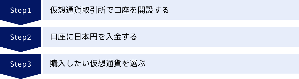 仮想通貨取引所で口座を開設する、口座に日本円を入金する、購入したい仮想通貨を選ぶ