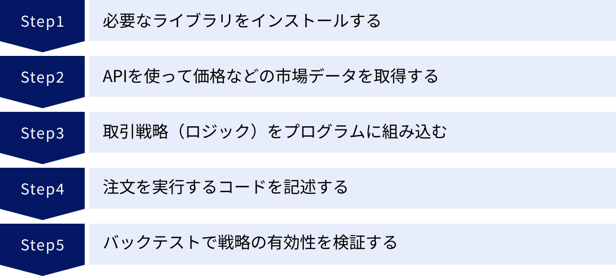 必要なライブラリをインストールする、APIを使って価格などの市場データを取得する、取引戦略（ロジック）をプログラムに組み込む、注文を実行するコードを記述する、バックテストで戦略の有効性を検証する