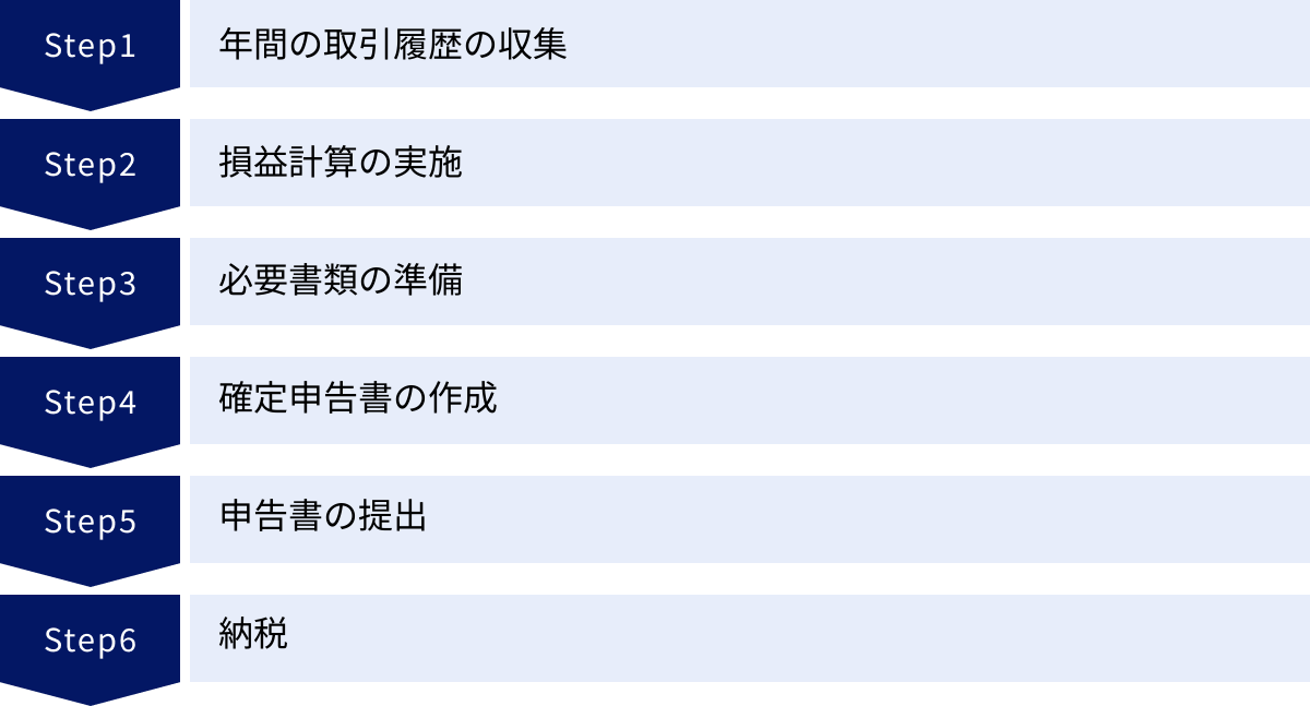 年間の取引履歴の収集、損益計算の実施、必要書類の準備、確定申告書の作成、申告書の提出、納税
