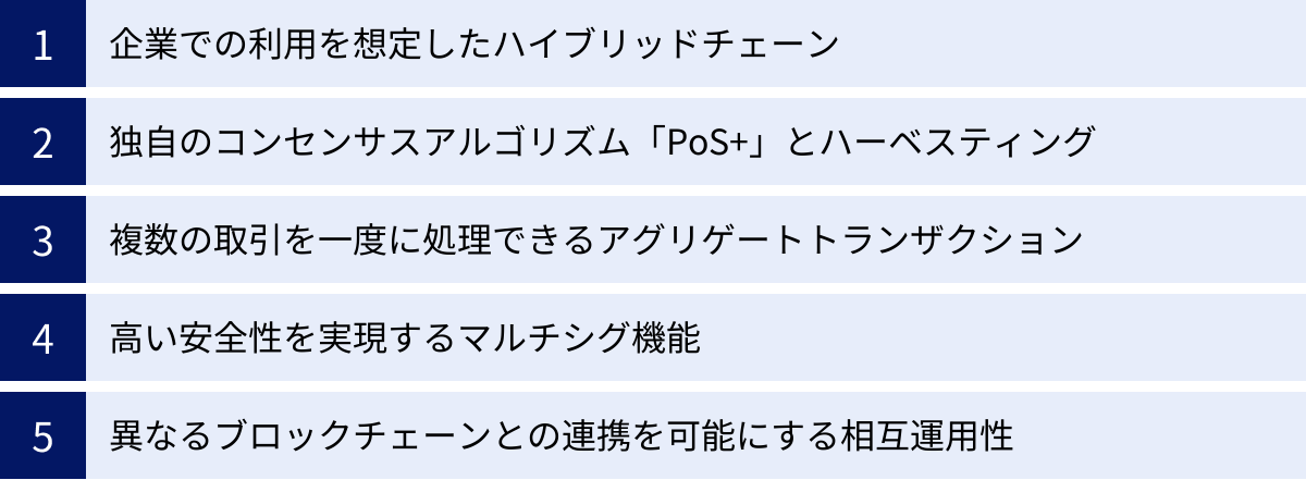 企業での利用を想定したハイブリッドチェーン、独自のコンセンサスアルゴリズム「PoS+」とハーベスティング、複数の取引を一度に処理できるアグリゲートトランザクション、高い安全性を実現するマルチシグ機能、異なるブロックチェーンとの連携を可能にする相互運用性