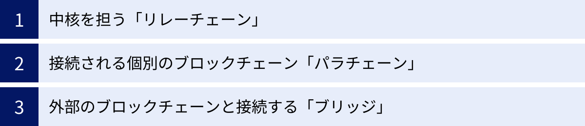 中核を担う「リレーチェーン」、接続される個別のブロックチェーン「パラチェーン」、外部のブロックチェーンと接続する「ブリッジ」