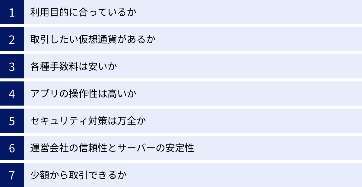 利用目的に合っているか、取引したい仮想通貨があるか、各種手数料は安いか、アプリの操作性は高いか、セキュリティ対策は万全か、運営会社の信頼性とサーバーの安定性、少額から取引できるか