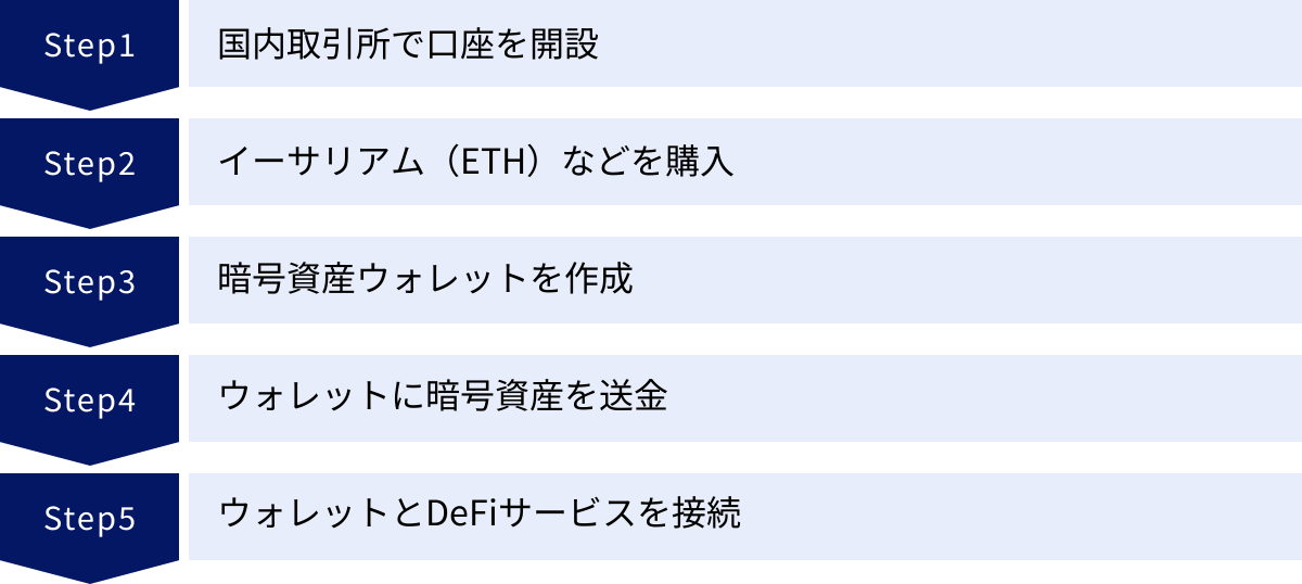 国内取引所で口座を開設、イーサリアム（ETH）などを購入、暗号資産ウォレットを作成、ウォレットに暗号資産を送金、ウォレットとDeFiサービスを接続