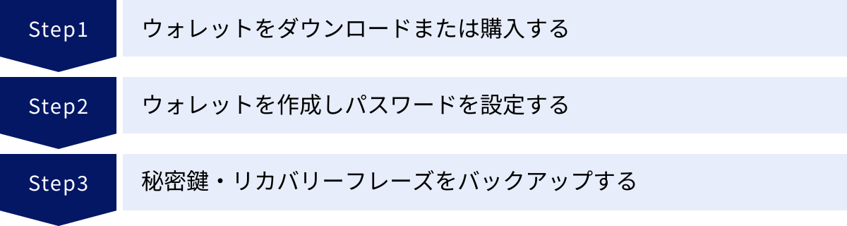 ウォレットをダウンロードまたは購入する、ウォレットを作成しパスワードを設定する、秘密鍵・リカバリーフレーズをバックアップする