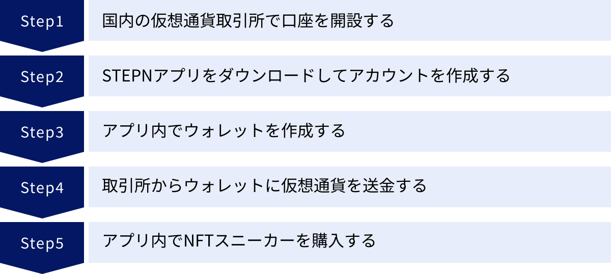 国内の仮想通貨取引所で口座を開設する、STEPNアプリをダウンロードしてアカウントを作成する、アプリ内でウォレットを作成する、取引所からウォレットに仮想通貨を送金する、アプリ内でNFTスニーカーを購入する