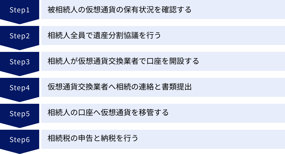 被相続人の仮想通貨の保有状況を確認する、相続人全員で遺産分割協議を行う、相続人が仮想通貨交換業者で口座を開設する、仮想通貨交換業者へ相続の連絡と書類提出、相続人の口座へ仮想通貨を移管する、相続税の申告と納税を行う