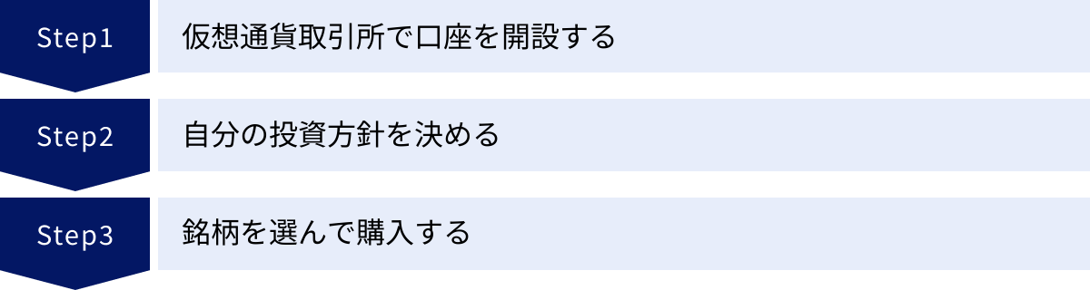 仮想通貨取引所で口座を開設する、自分の投資方針を決める、銘柄を選んで購入する