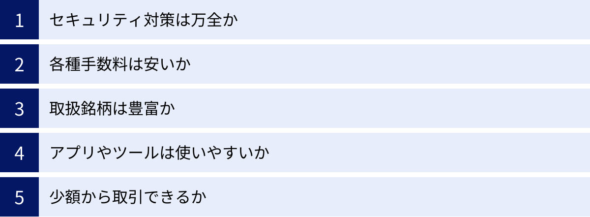 セキュリティ対策は万全か、各種手数料は安いか、取扱銘柄は豊富か、アプリやツールは使いやすいか、少額から取引できるか