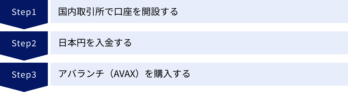 国内取引所で口座を開設する、日本円を入金する、アバランチ（AVAX）を購入する