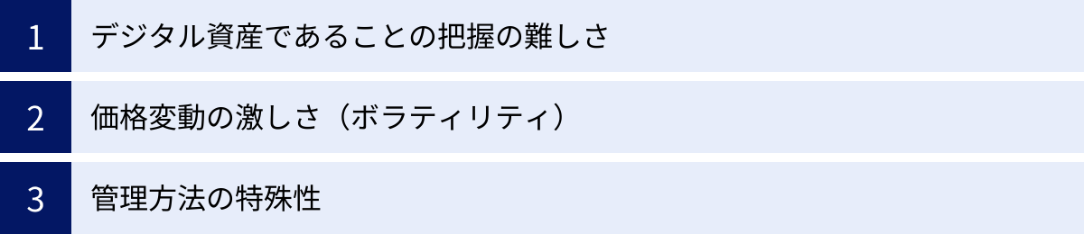 デジタル資産であることの把握の難しさ、価格変動の激しさ（ボラティリティ）、管理方法の特殊性