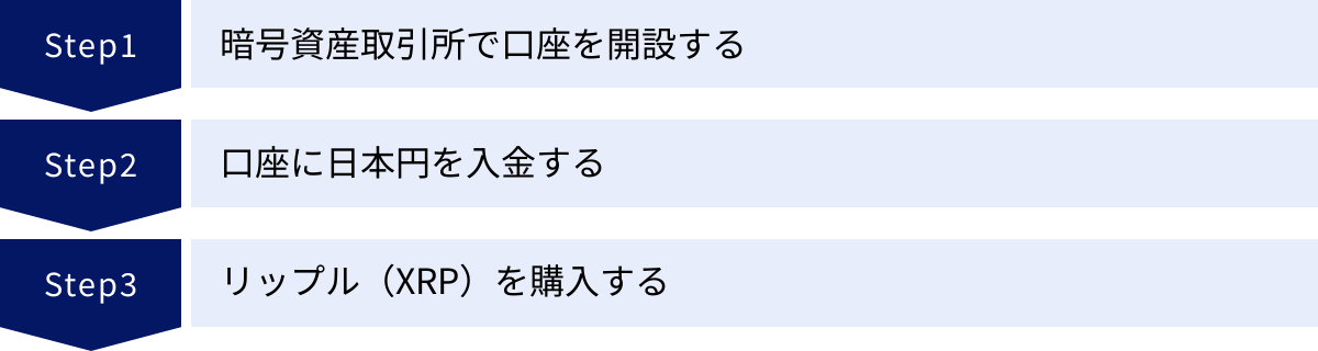 暗号資産取引所で口座を開設する、口座に日本円を入金する、リップル（XRP）を購入する