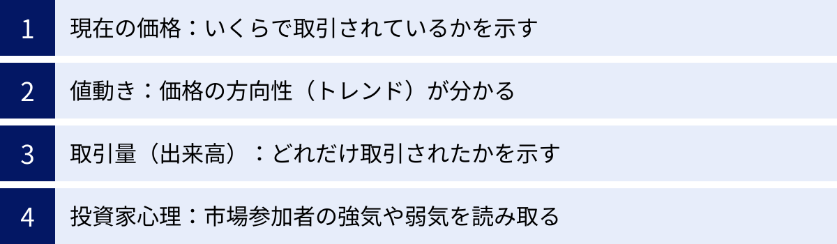 現在の価格：いくらで取引されているかを示す、値動き：価格の方向性（トレンド）が分かる、取引量（出来高）：どれだけ取引されたかを示す、投資家心理：市場参加者の強気や弱気を読み取る