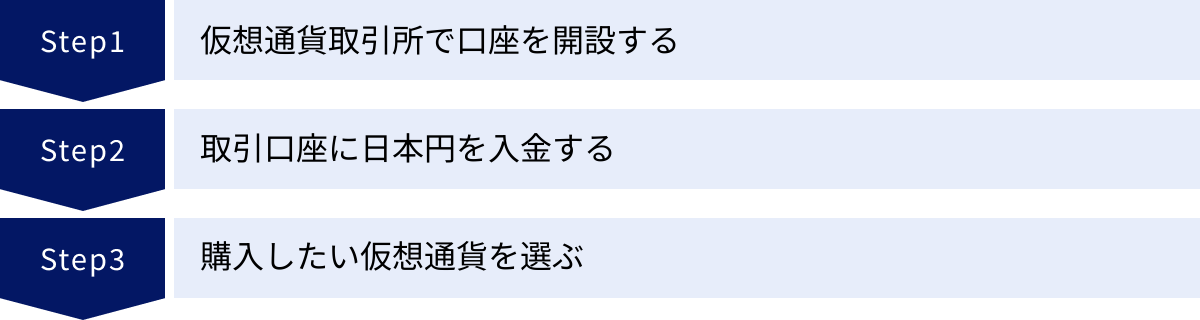仮想通貨取引所で口座を開設する、取引口座に日本円を入金する、購入したい仮想通貨を選ぶ