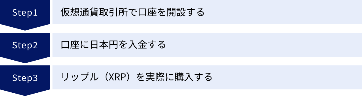 仮想通貨取引所で口座を開設する、口座に日本円を入金する、リップル（XRP）を実際に購入する