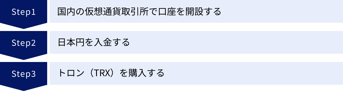 国内の仮想通貨取引所で口座を開設する、日本円を入金する、トロン（TRX）を購入する
