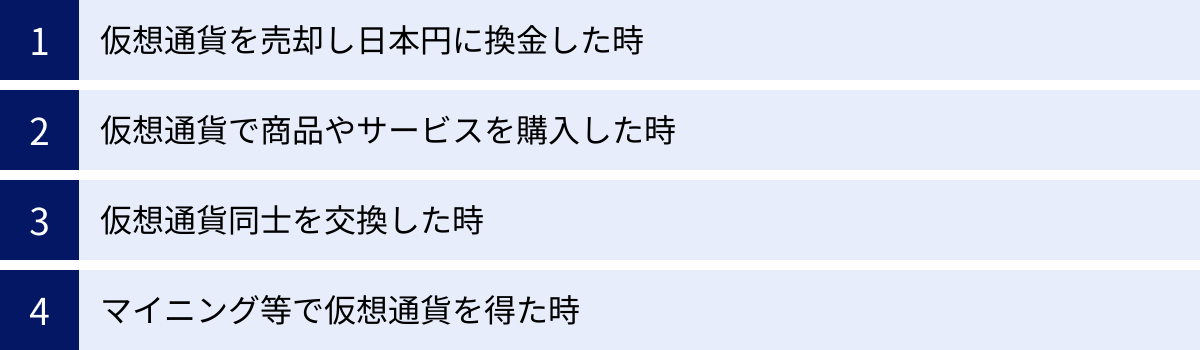 仮想通貨を売却し日本円に換金した時、仮想通貨で商品やサービスを購入した時、仮想通貨同士を交換した時、マイニング等で仮想通貨を得た時