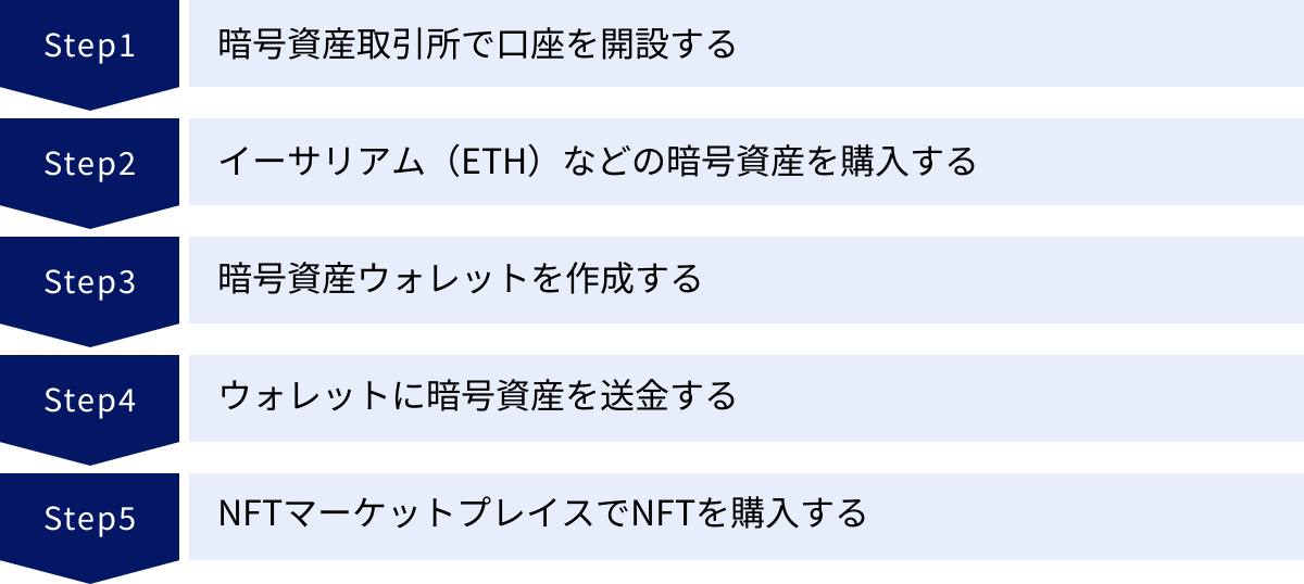 暗号資産取引所で口座を開設する、イーサリアム（ETH）などの暗号資産を購入する、暗号資産ウォレットを作成する、ウォレットに暗号資産を送金する、NFTマーケットプレイスでNFTを購入する