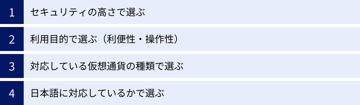 セキュリティの高さで選ぶ、利用目的で選ぶ（利便性・操作性）、対応している仮想通貨の種類で選ぶ、日本語に対応しているかで選ぶ