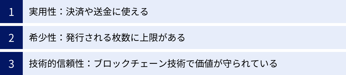 実用性：決済や送金に使える、希少性：発行される枚数に上限がある、技術的信頼性：ブロックチェーン技術で価値が守られている